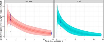 Physiologically-based pharmacokinetic modelling and dosing evaluation of gentamicin in neonates using PhysPK